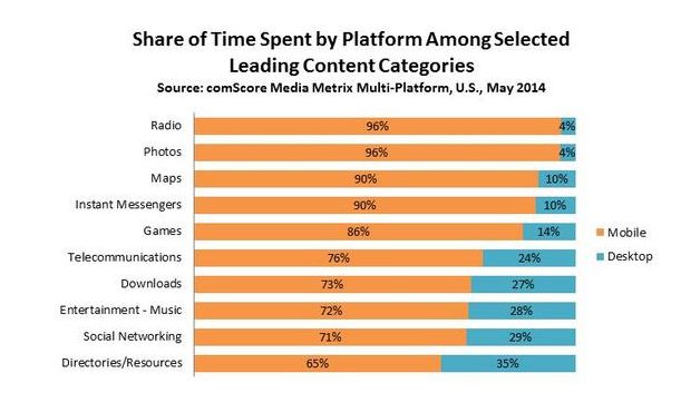 Mobile Device Usage