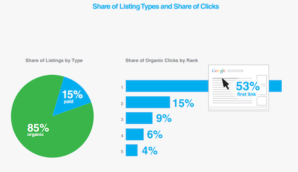 Click Through Rates For Organic Search Results