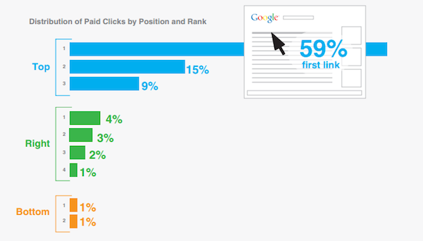 Paid Search Click Through Rates By Rank