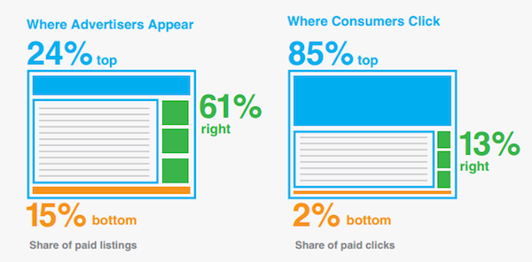 Paid Search Click Through Rates By Position
