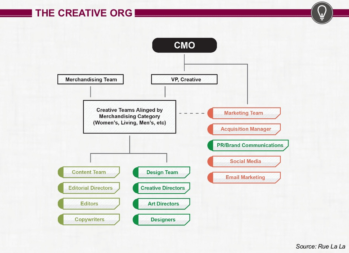 Marketing Department Org Chart