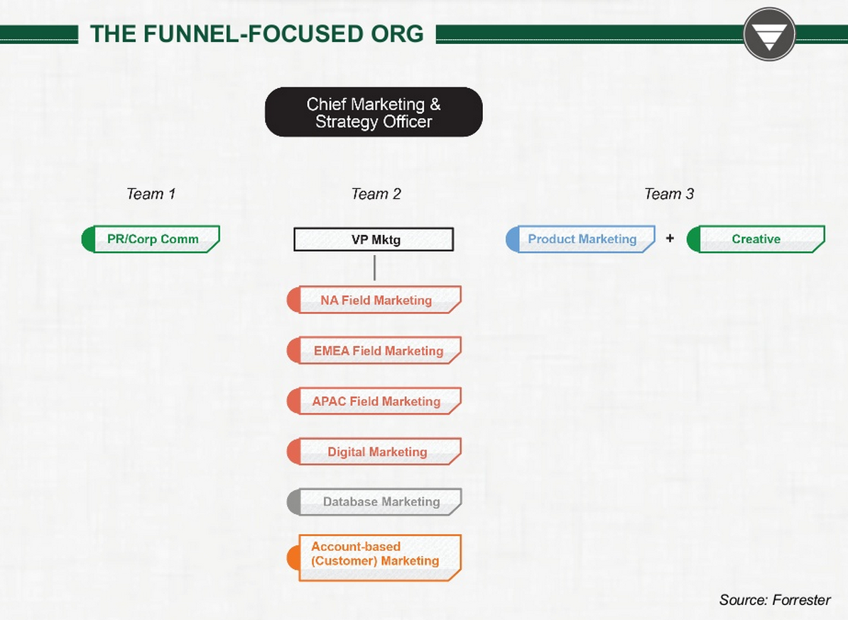 Digital Marketing Org Chart