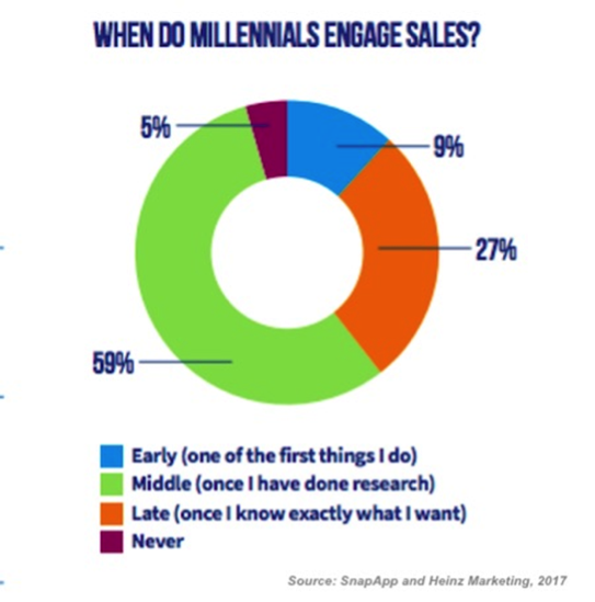 millenials and engagement with sales team
