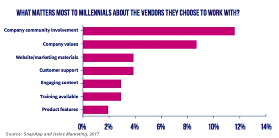 millennials vendor preferences