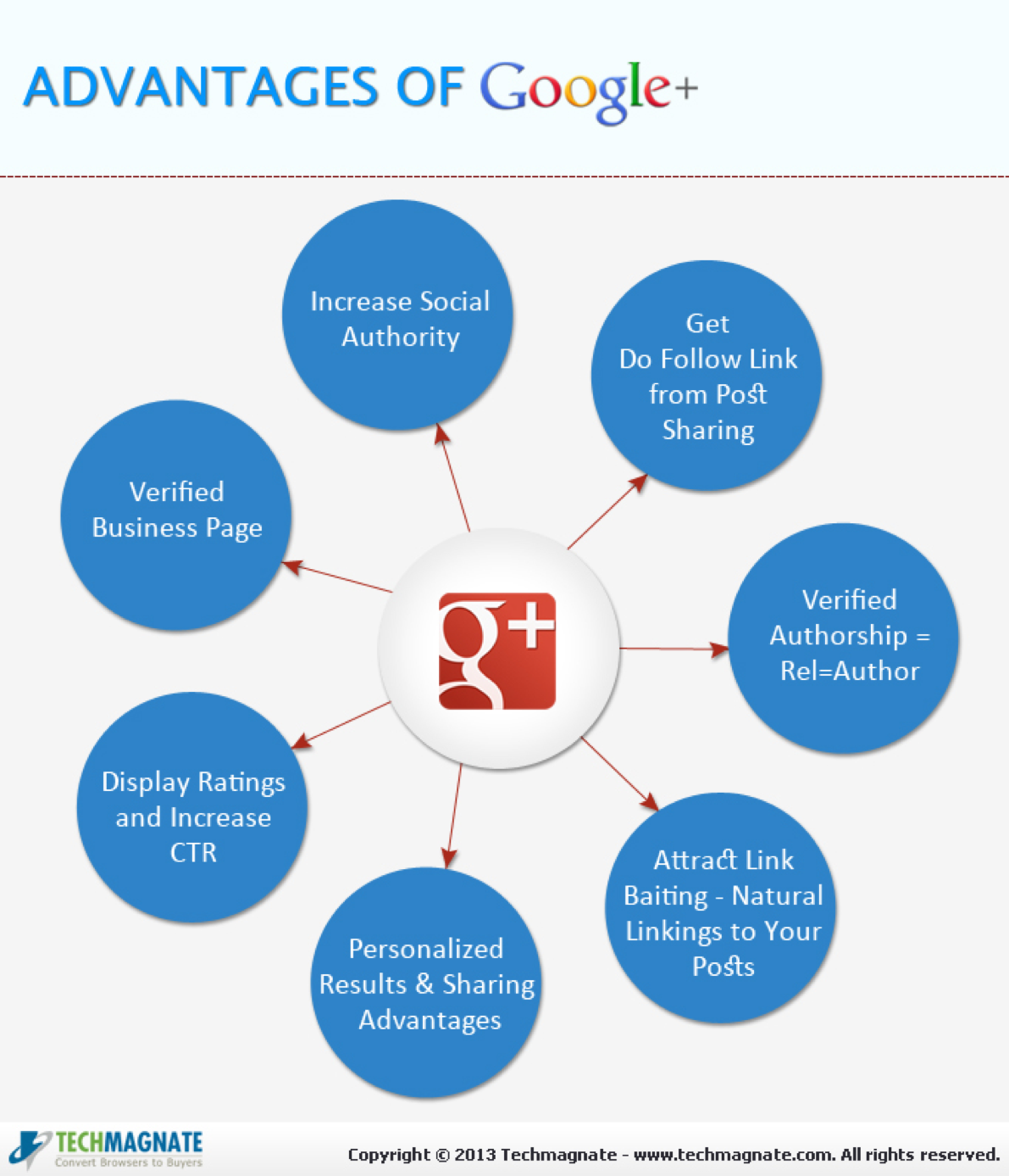 Advantages Google Plus
