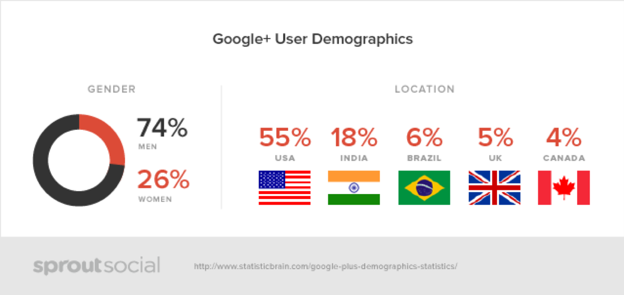Google Plus User Demographic