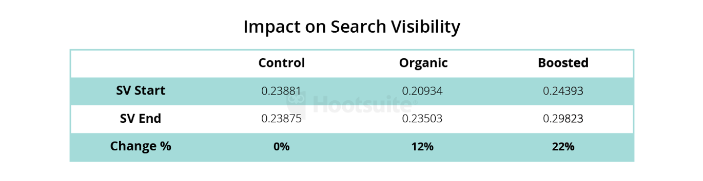 Impact Search Visibility