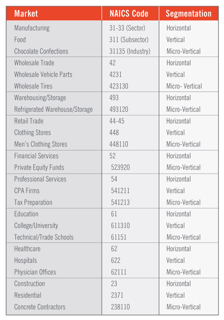 Micro-Vertical Marketing Industry Classifications