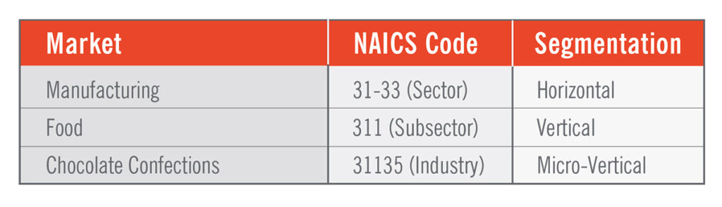 Sic Code Chart