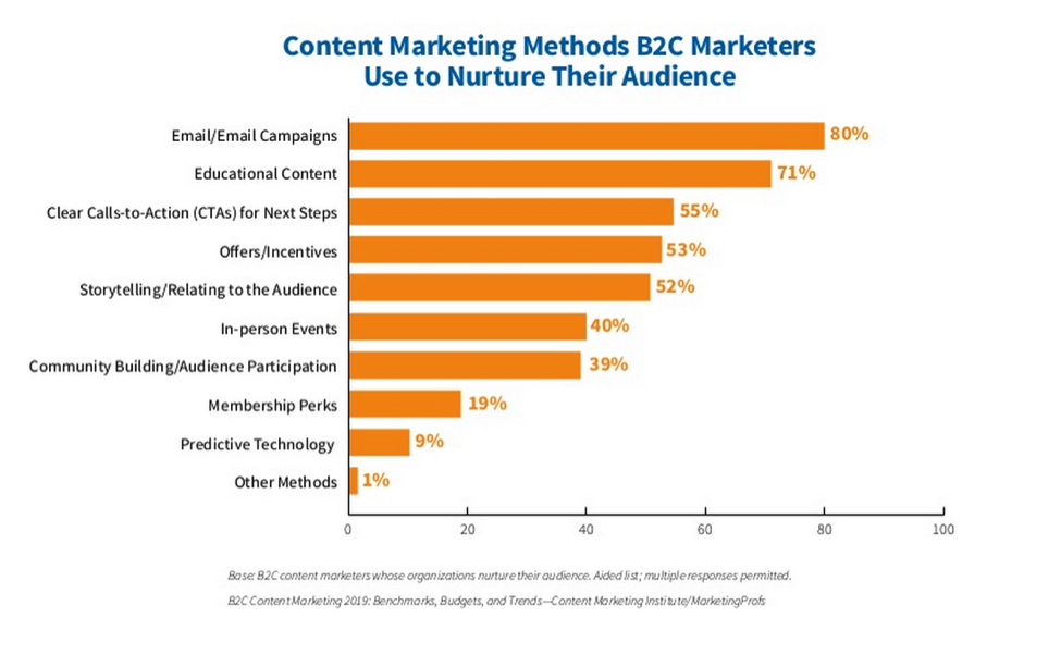 Content Marketing Nurture Audiences