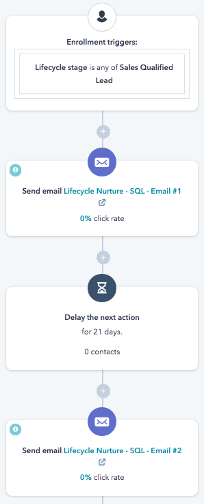 HubSpot Workflow Lifecycle Stage