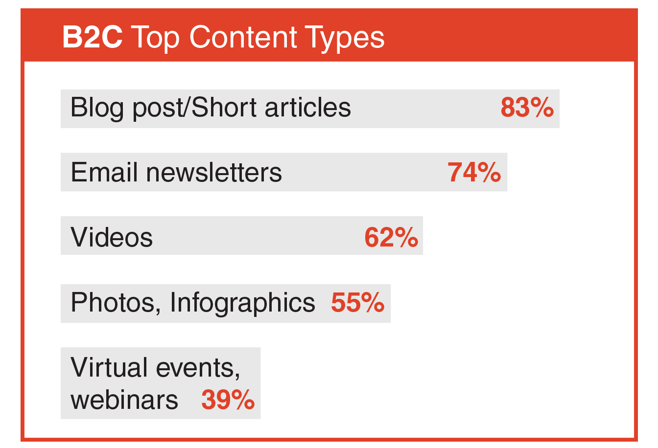 B2C Content Types