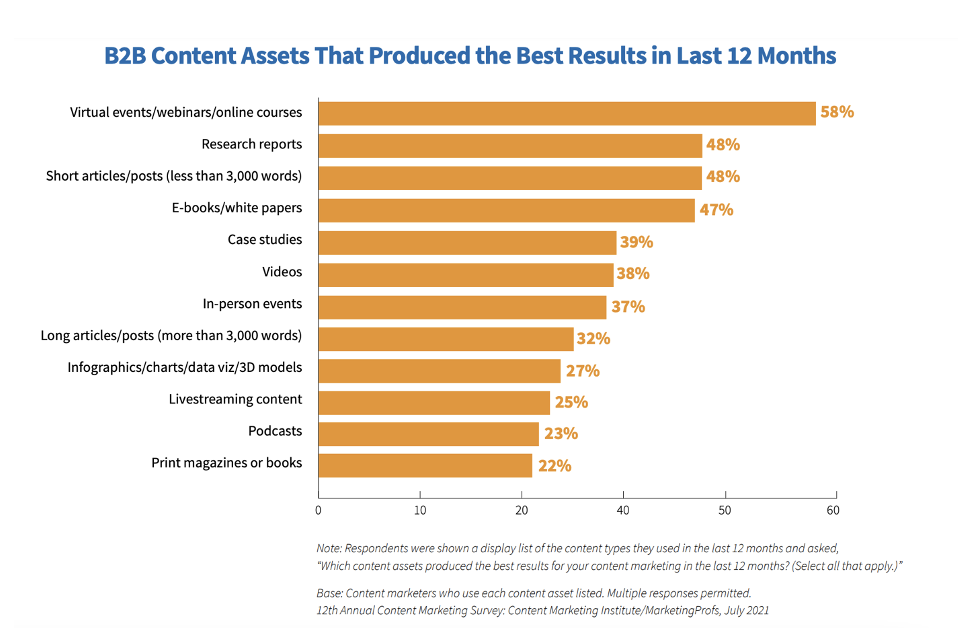 Content Assets - Best Results